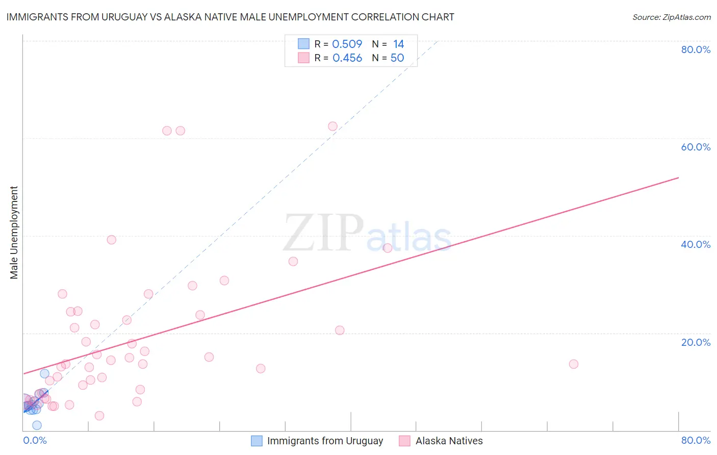 Immigrants from Uruguay vs Alaska Native Male Unemployment