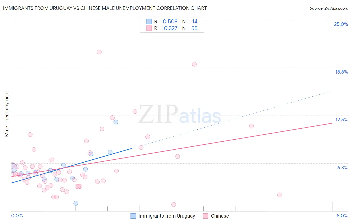 Immigrants from Uruguay vs Chinese Male Unemployment