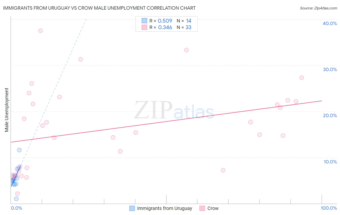 Immigrants from Uruguay vs Crow Male Unemployment