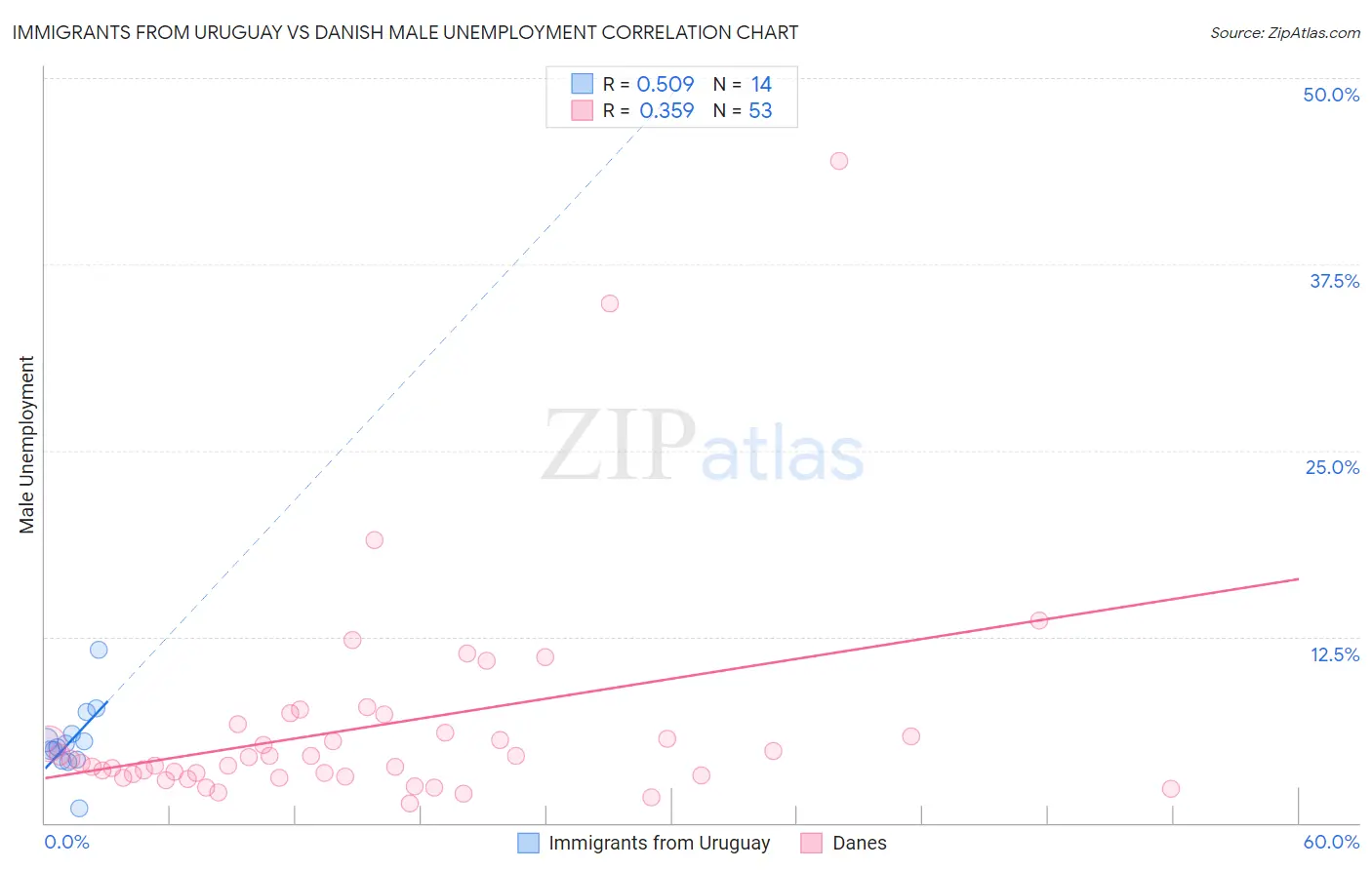 Immigrants from Uruguay vs Danish Male Unemployment