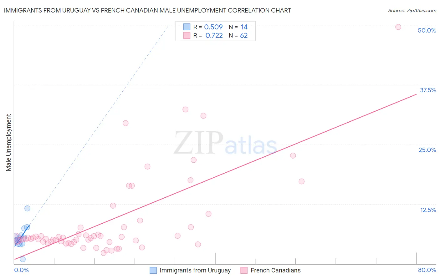 Immigrants from Uruguay vs French Canadian Male Unemployment