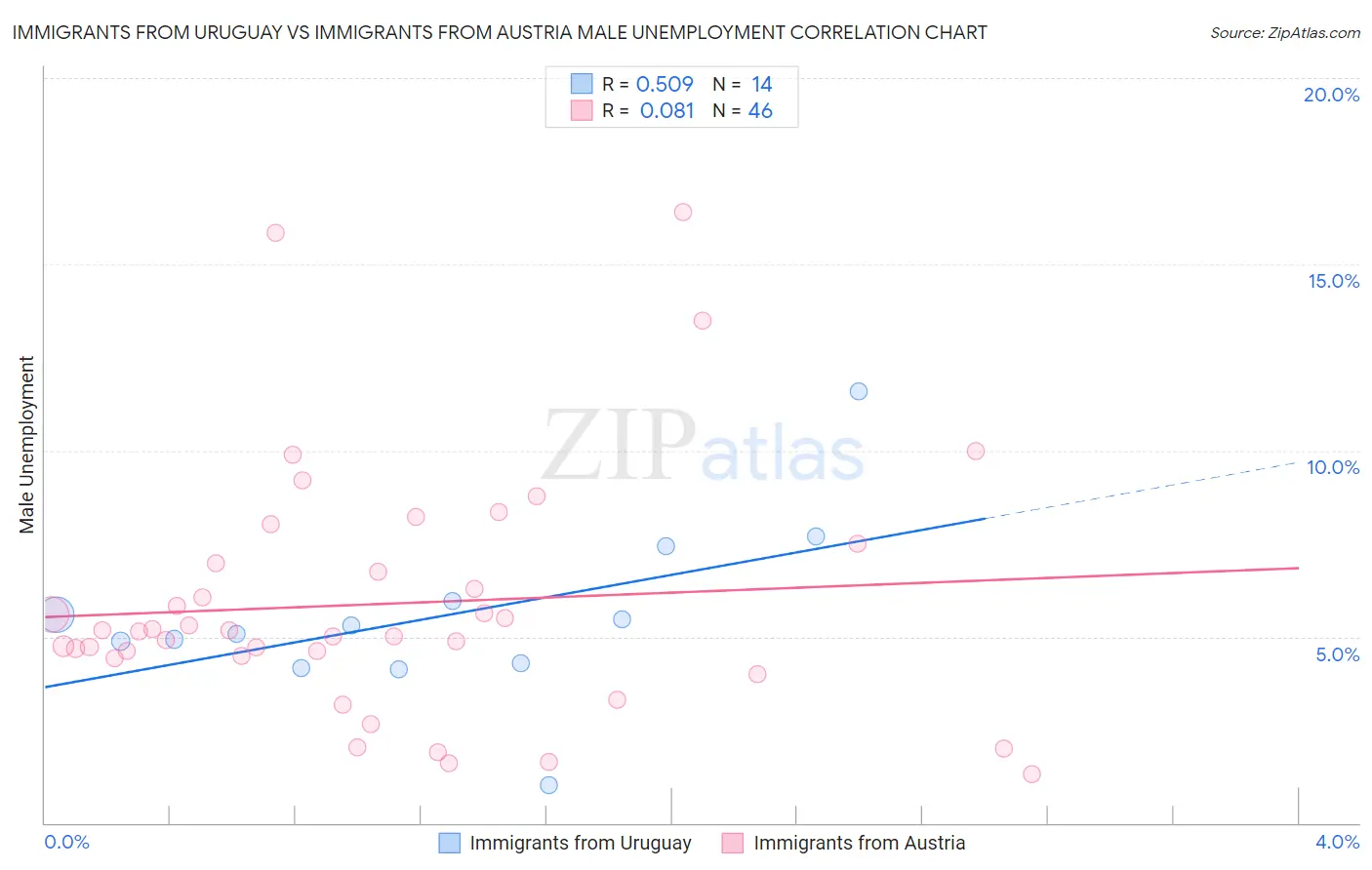 Immigrants from Uruguay vs Immigrants from Austria Male Unemployment