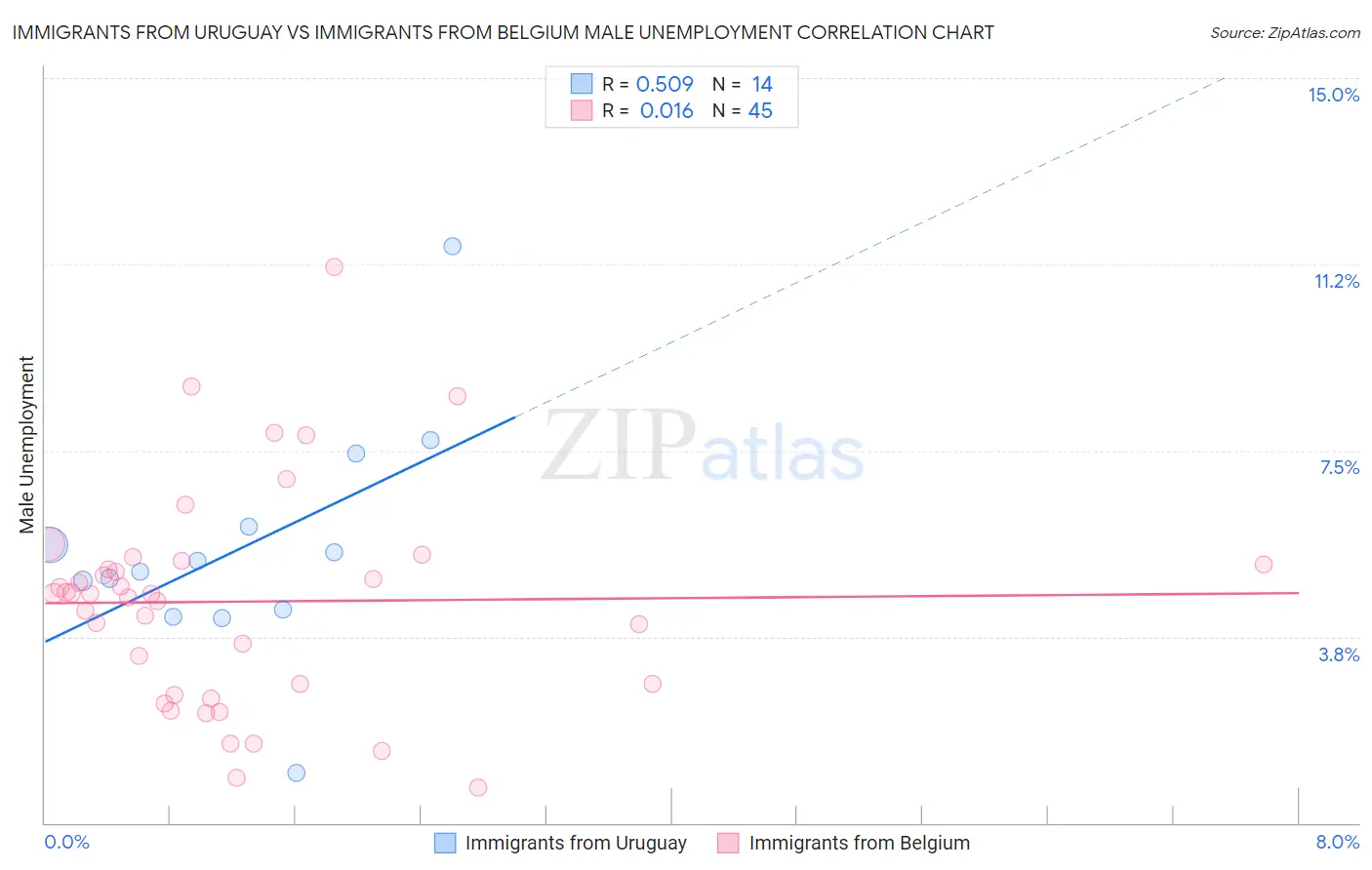 Immigrants from Uruguay vs Immigrants from Belgium Male Unemployment