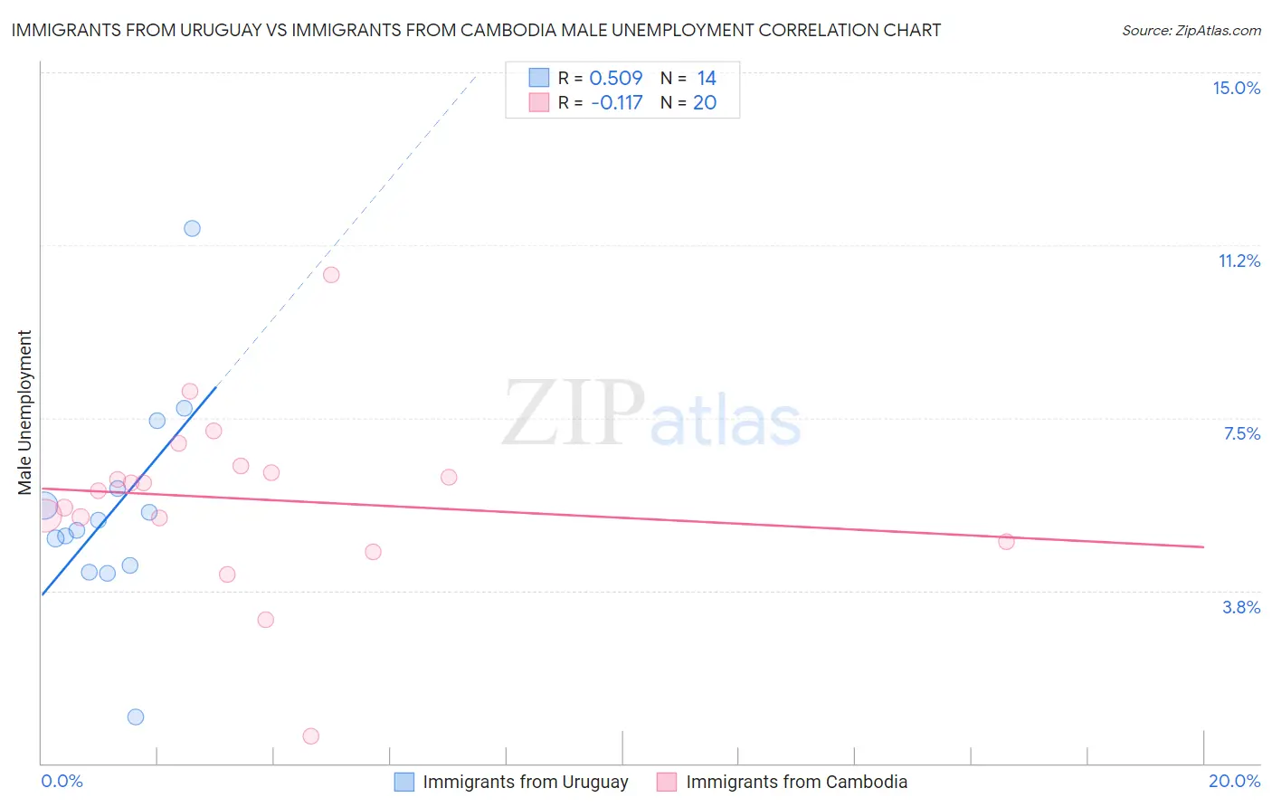 Immigrants from Uruguay vs Immigrants from Cambodia Male Unemployment