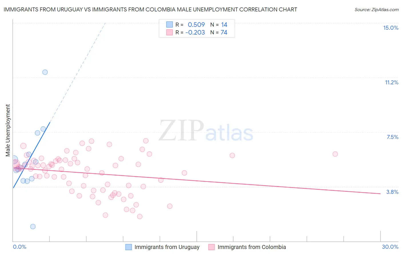 Immigrants from Uruguay vs Immigrants from Colombia Male Unemployment