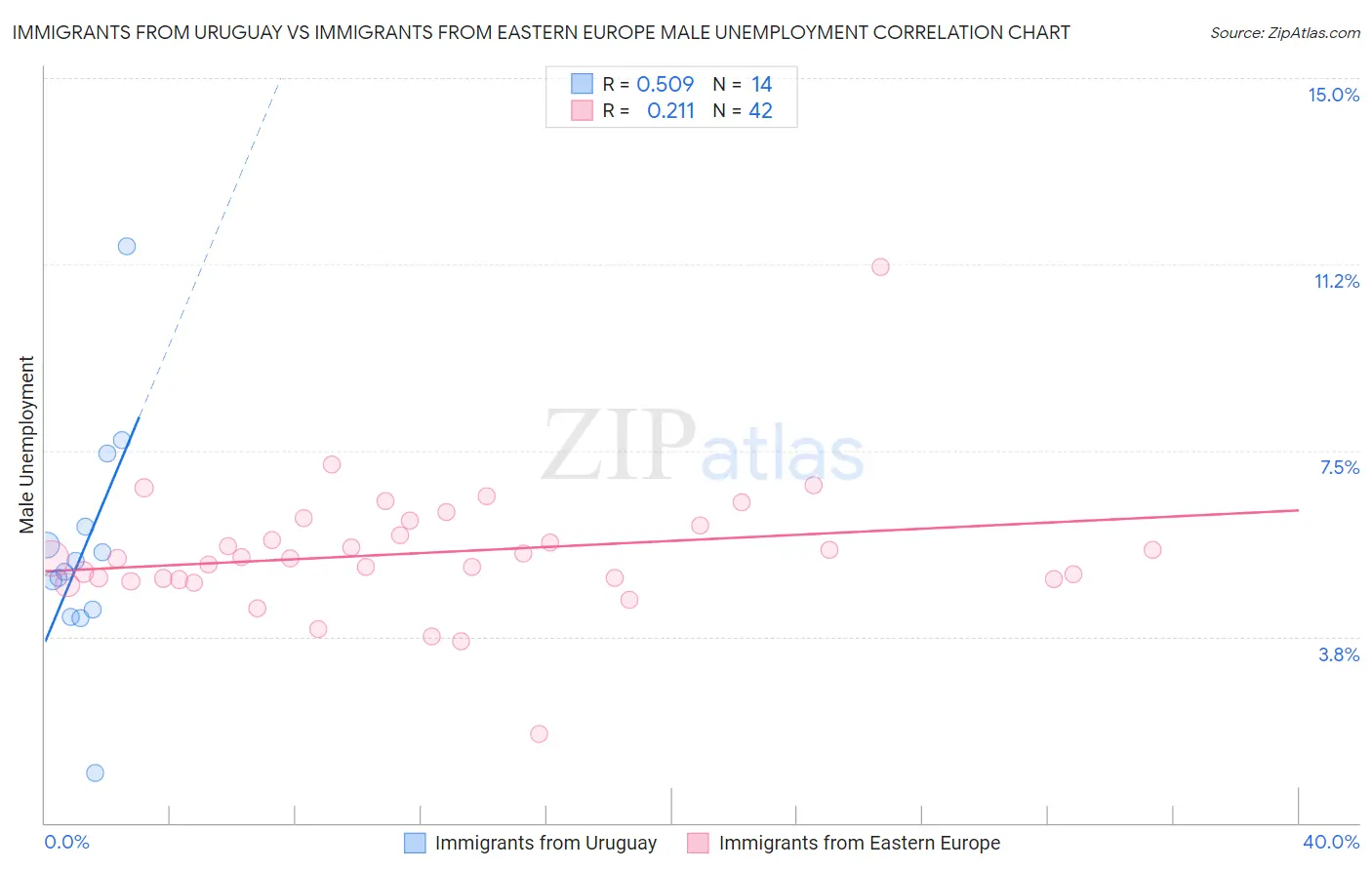 Immigrants from Uruguay vs Immigrants from Eastern Europe Male Unemployment