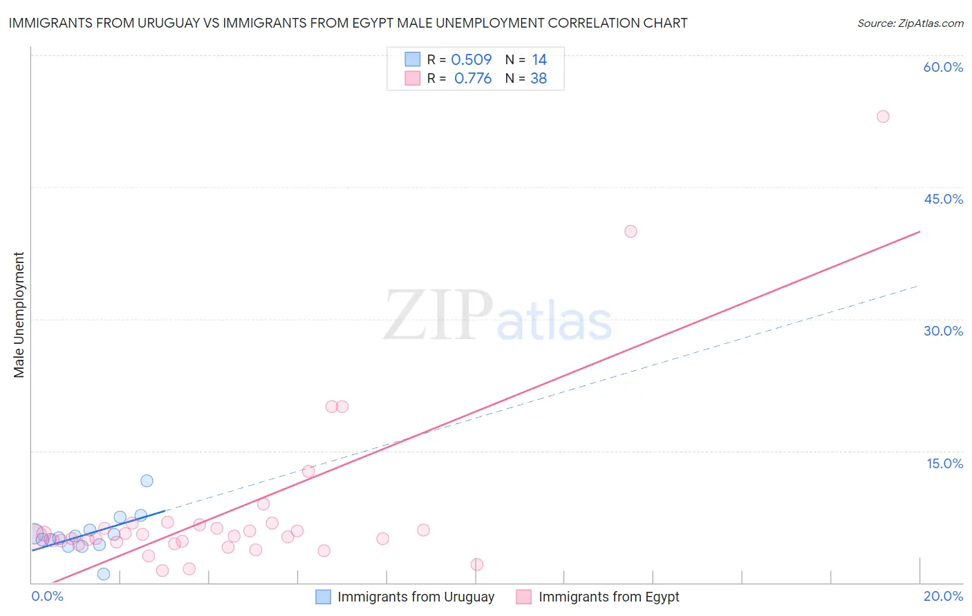 Immigrants from Uruguay vs Immigrants from Egypt Male Unemployment