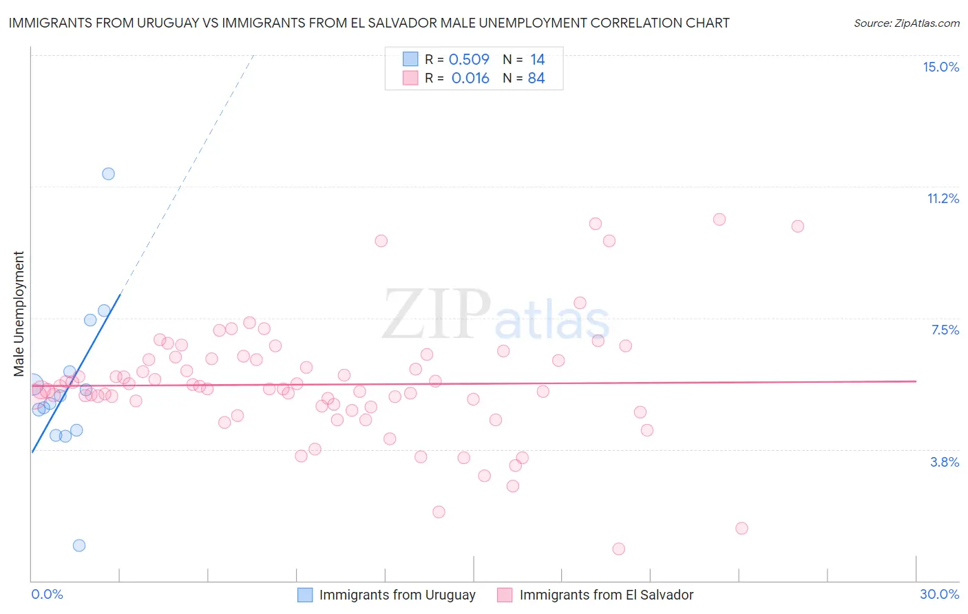 Immigrants from Uruguay vs Immigrants from El Salvador Male Unemployment