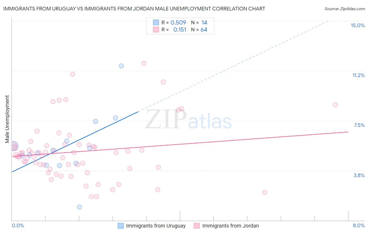 Immigrants from Uruguay vs Immigrants from Jordan Male Unemployment