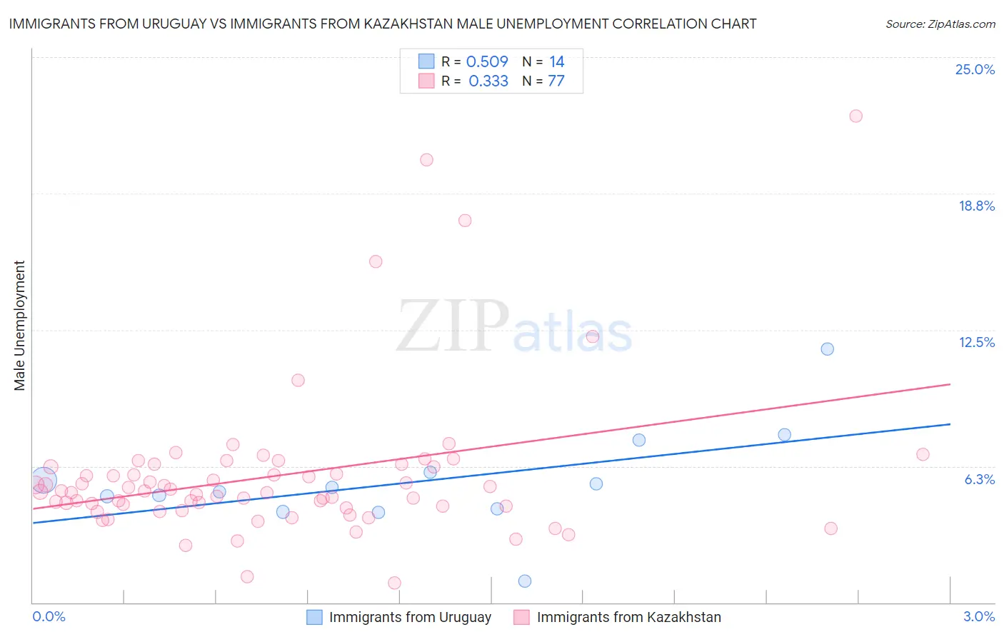 Immigrants from Uruguay vs Immigrants from Kazakhstan Male Unemployment