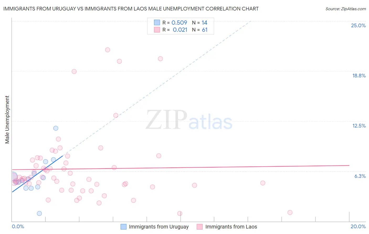 Immigrants from Uruguay vs Immigrants from Laos Male Unemployment