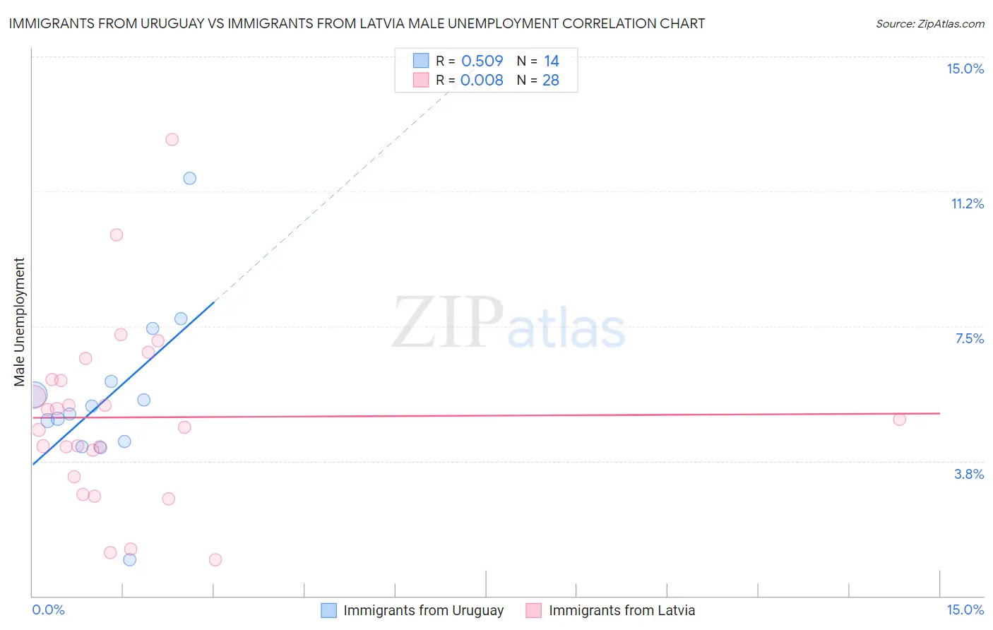 Immigrants from Uruguay vs Immigrants from Latvia Male Unemployment