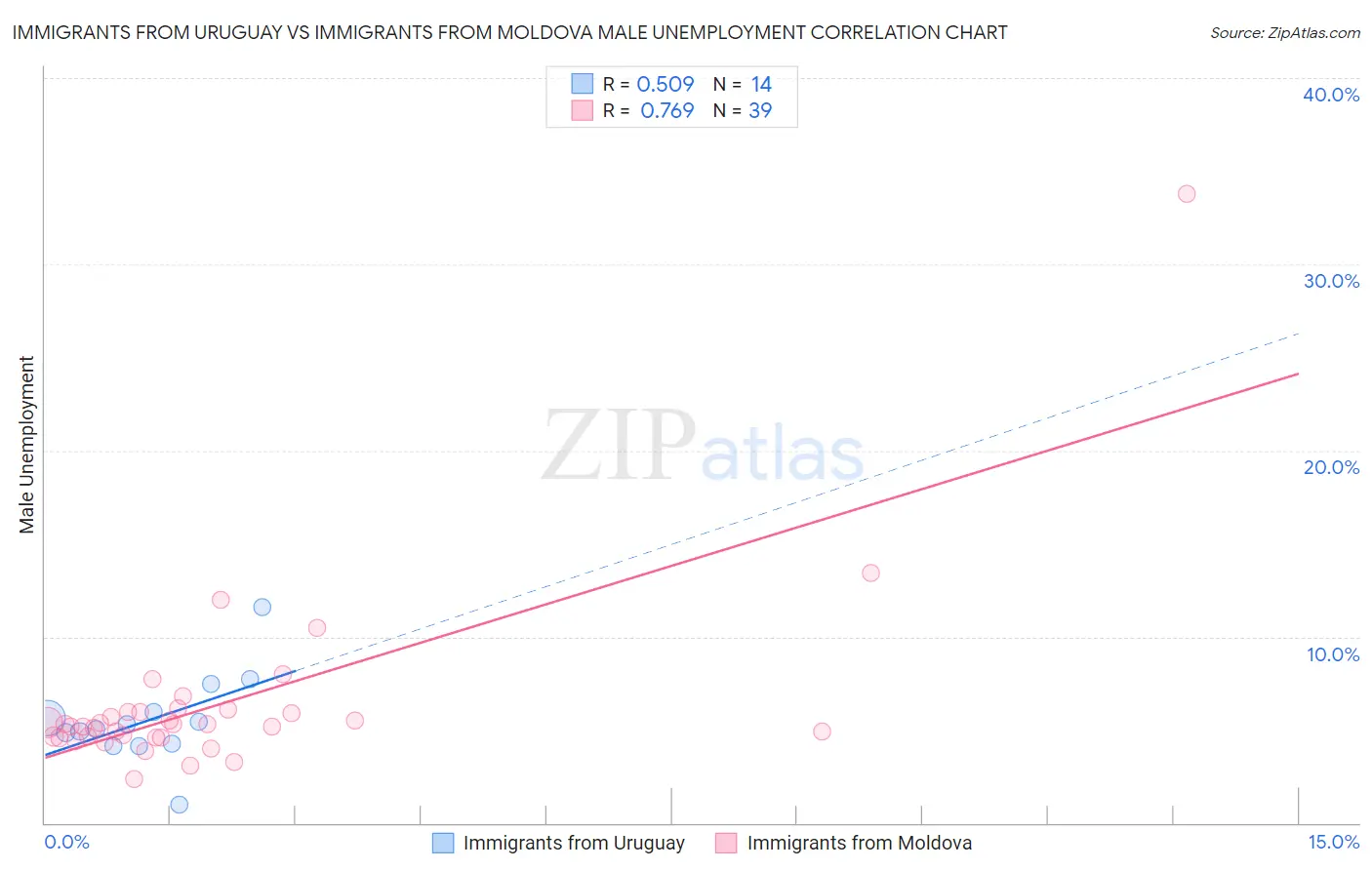 Immigrants from Uruguay vs Immigrants from Moldova Male Unemployment