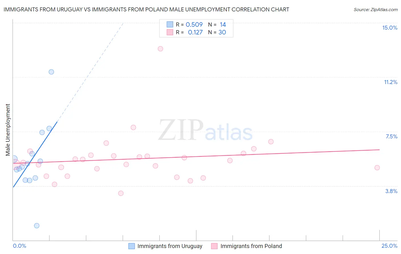 Immigrants from Uruguay vs Immigrants from Poland Male Unemployment