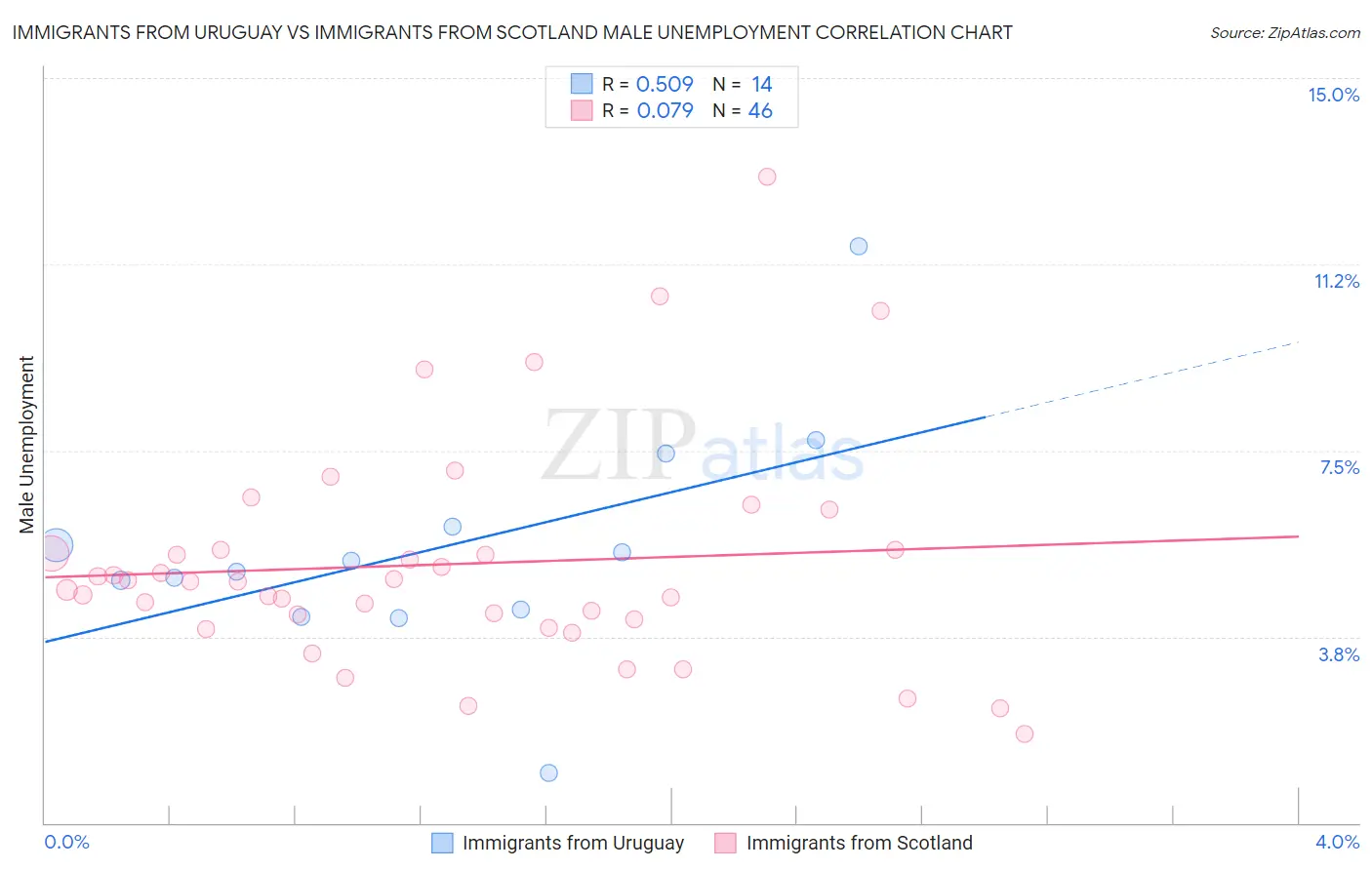 Immigrants from Uruguay vs Immigrants from Scotland Male Unemployment