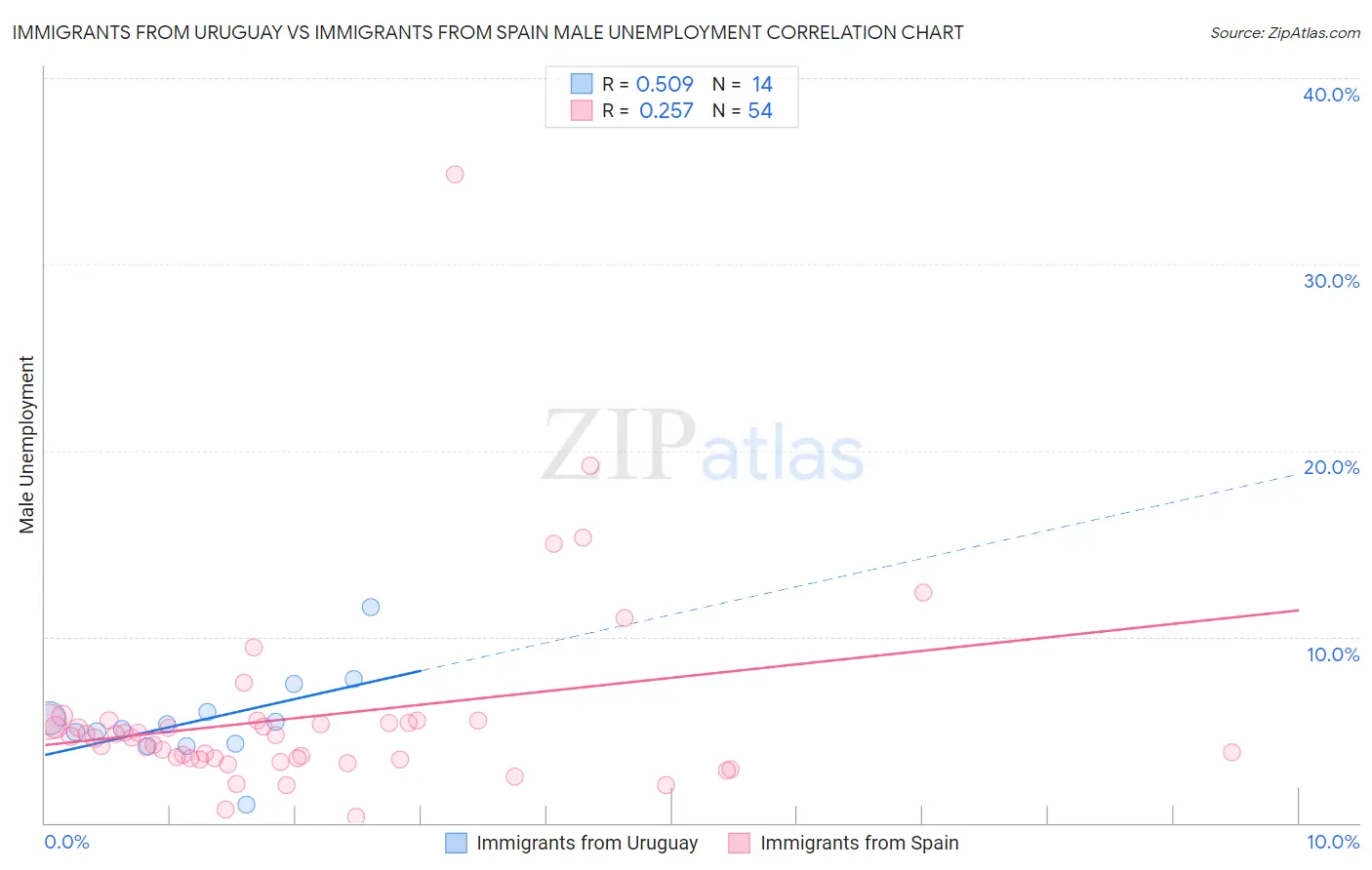 Immigrants from Uruguay vs Immigrants from Spain Male Unemployment