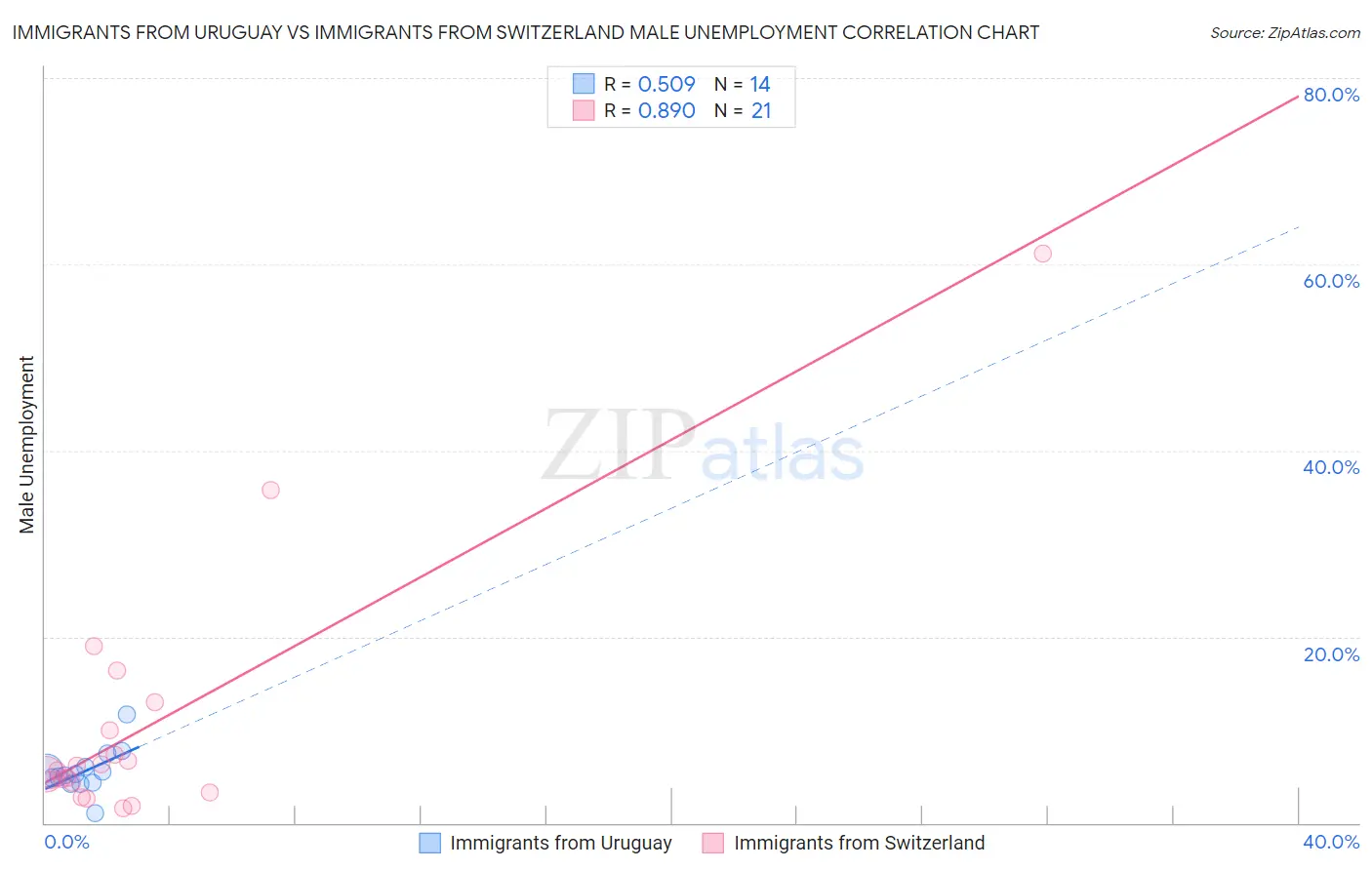 Immigrants from Uruguay vs Immigrants from Switzerland Male Unemployment