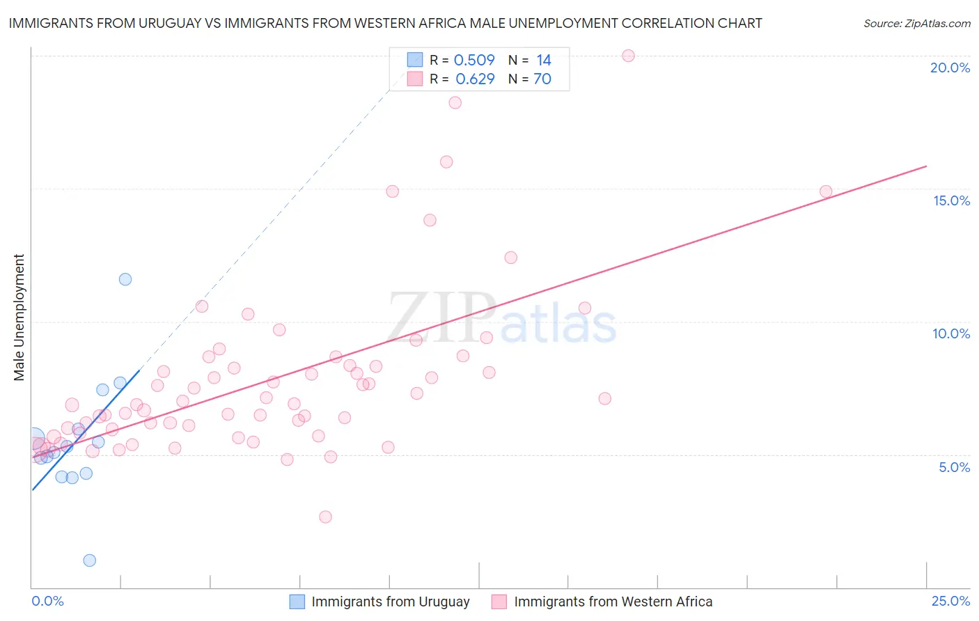 Immigrants from Uruguay vs Immigrants from Western Africa Male Unemployment