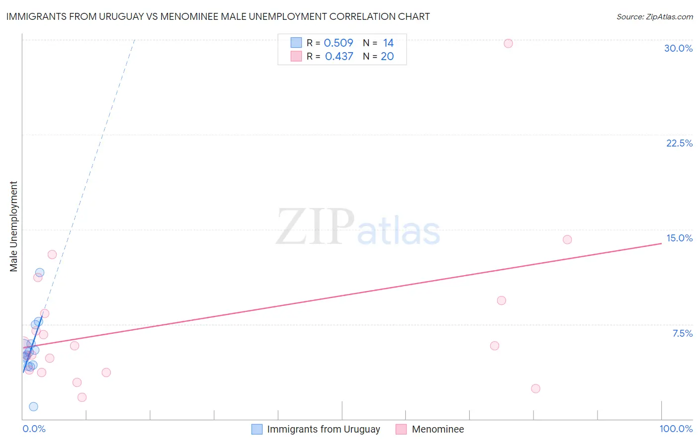 Immigrants from Uruguay vs Menominee Male Unemployment