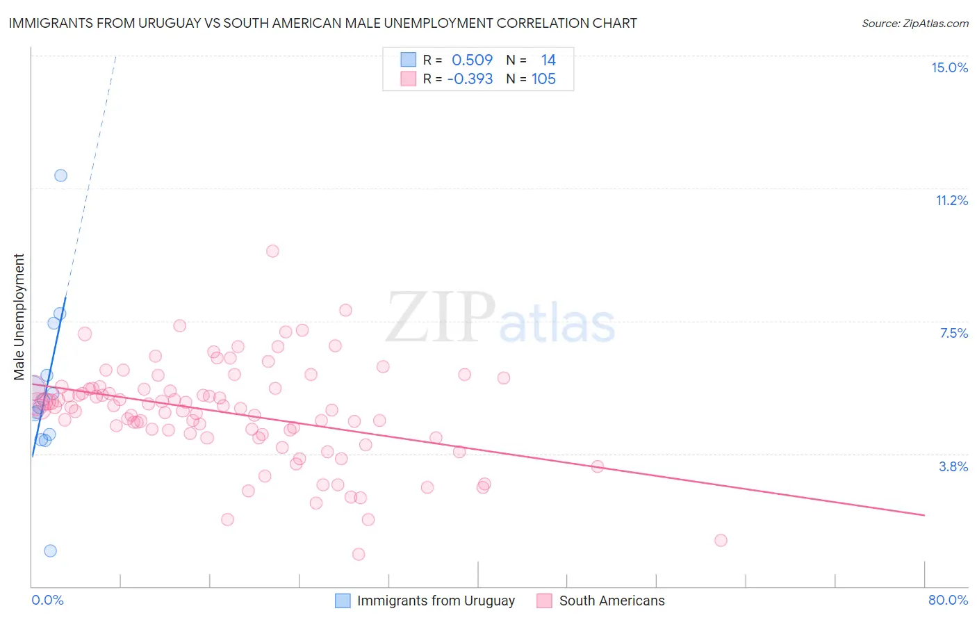 Immigrants from Uruguay vs South American Male Unemployment