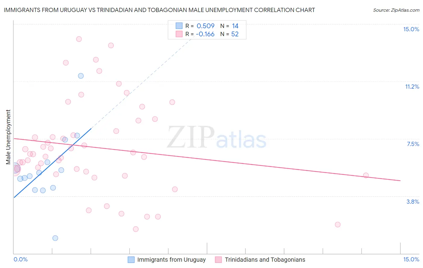 Immigrants from Uruguay vs Trinidadian and Tobagonian Male Unemployment