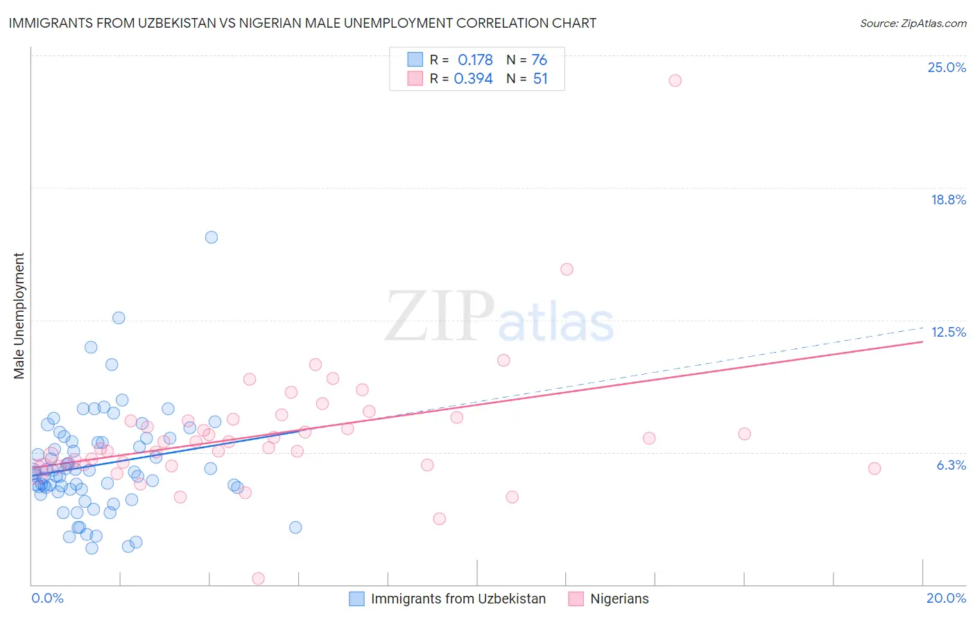 Immigrants from Uzbekistan vs Nigerian Male Unemployment