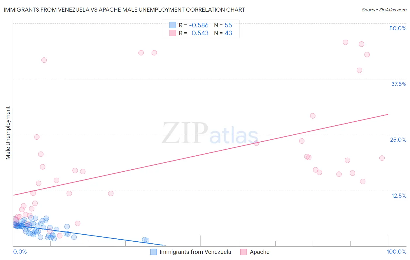 Immigrants from Venezuela vs Apache Male Unemployment