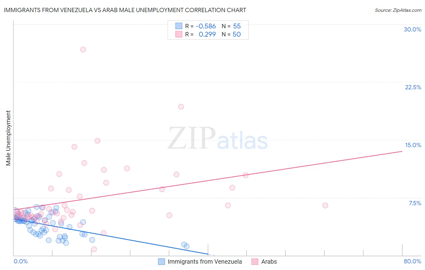 Immigrants from Venezuela vs Arab Male Unemployment