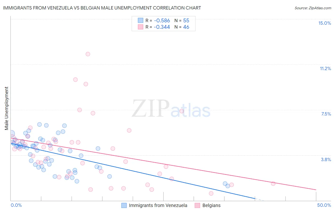 Immigrants from Venezuela vs Belgian Male Unemployment