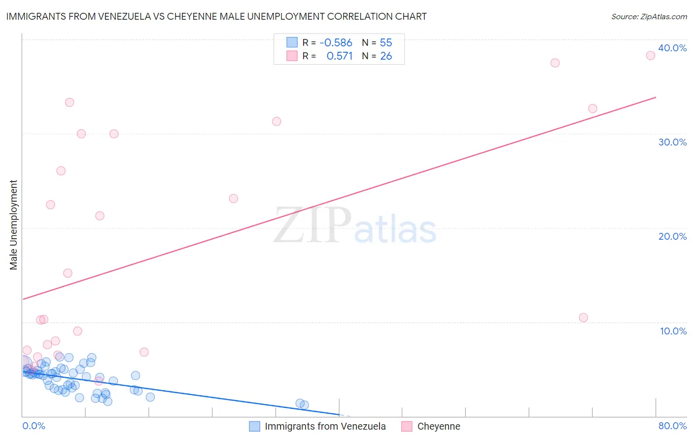 Immigrants from Venezuela vs Cheyenne Male Unemployment