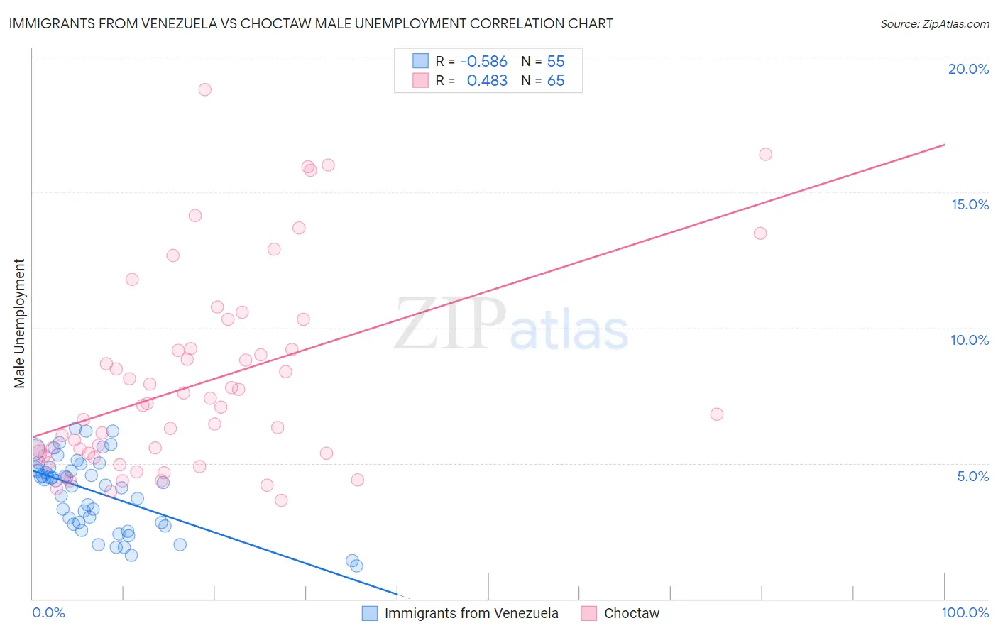 Immigrants from Venezuela vs Choctaw Male Unemployment