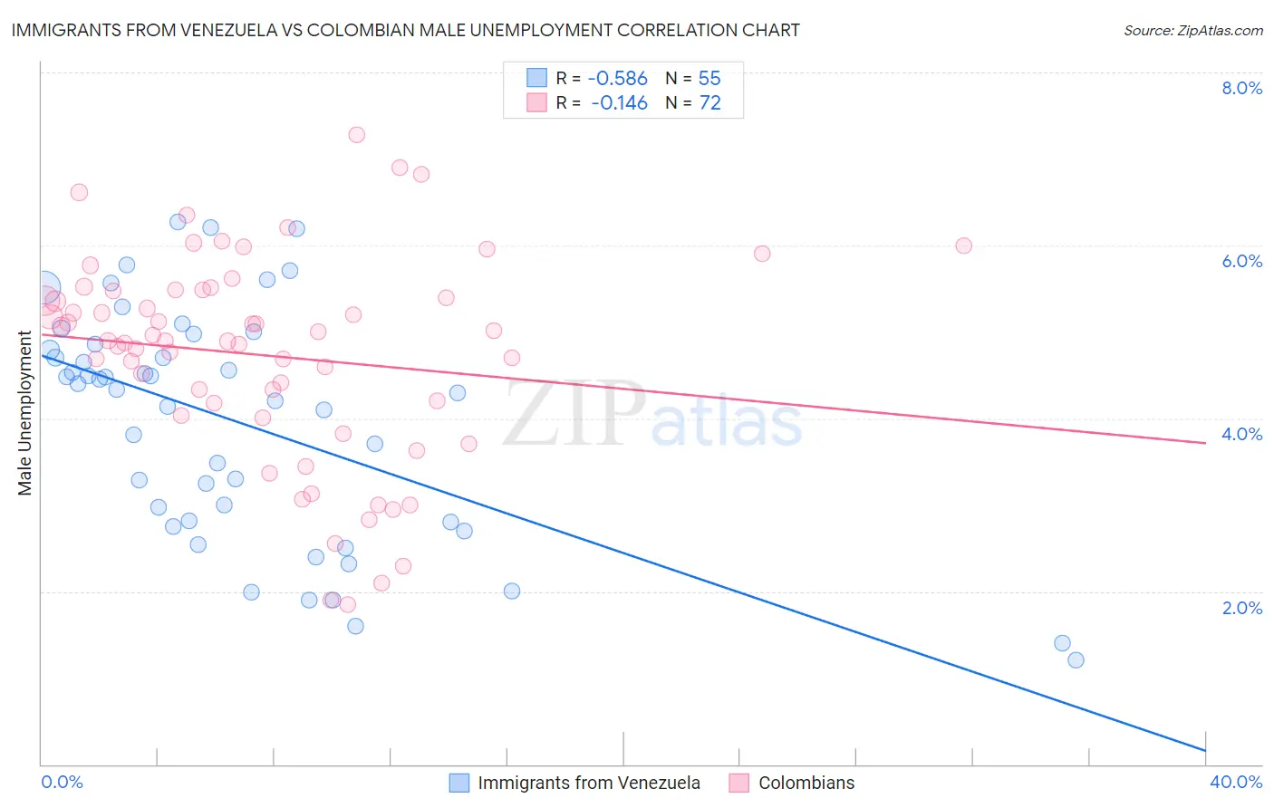 Immigrants from Venezuela vs Colombian Male Unemployment