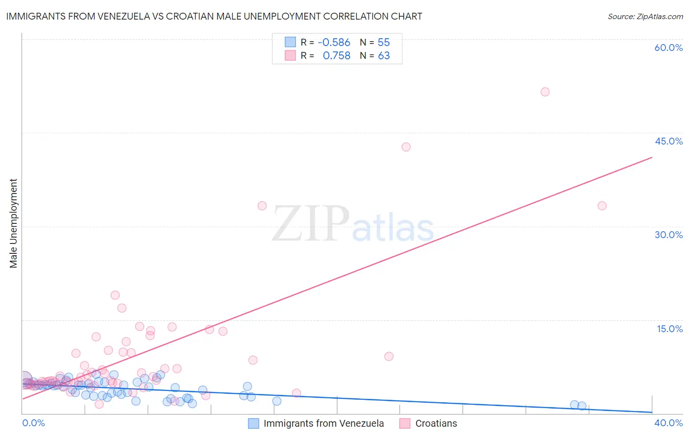 Immigrants from Venezuela vs Croatian Male Unemployment