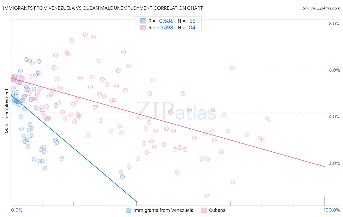 Immigrants from Venezuela vs Cuban Male Unemployment