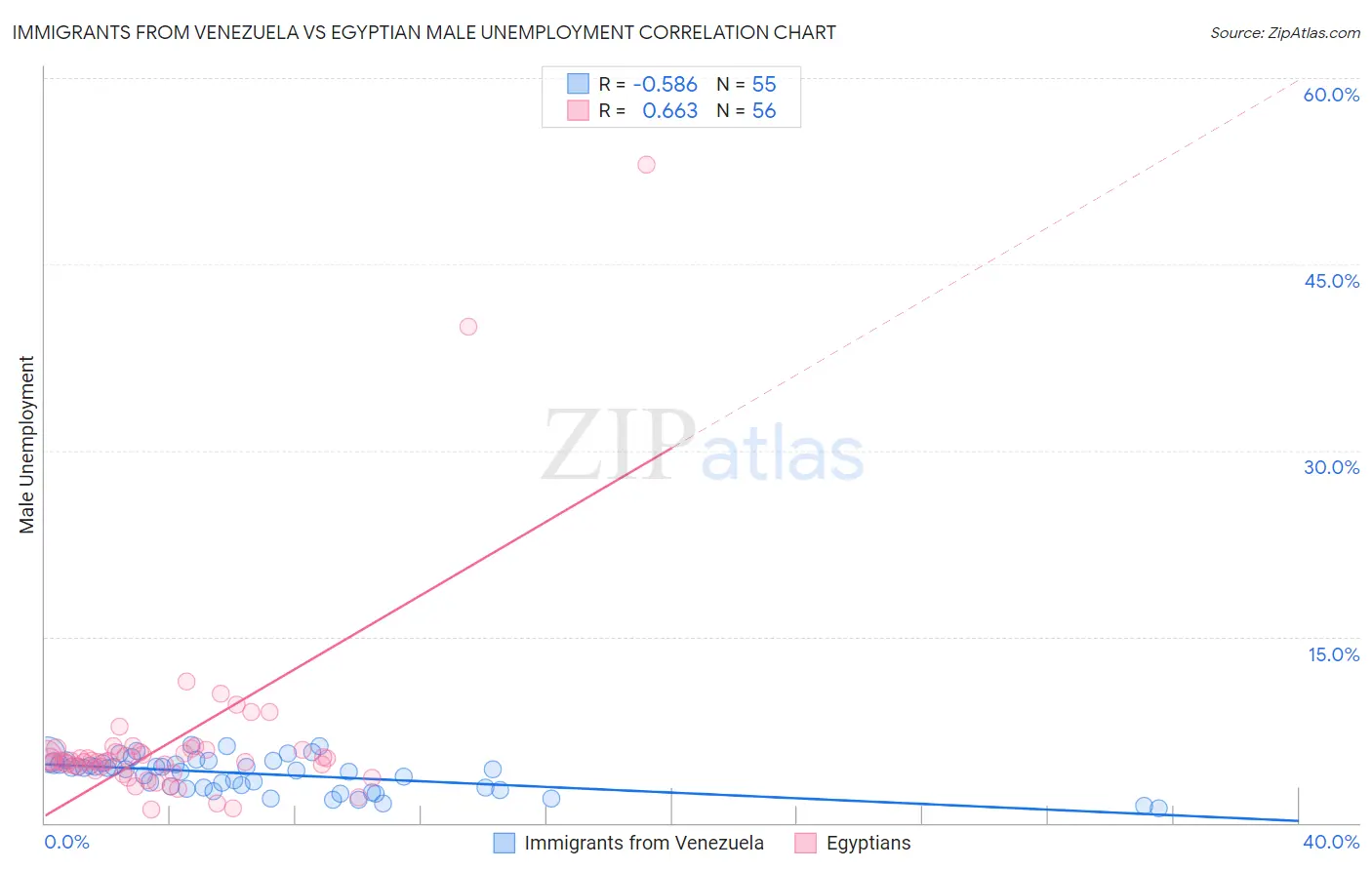 Immigrants from Venezuela vs Egyptian Male Unemployment