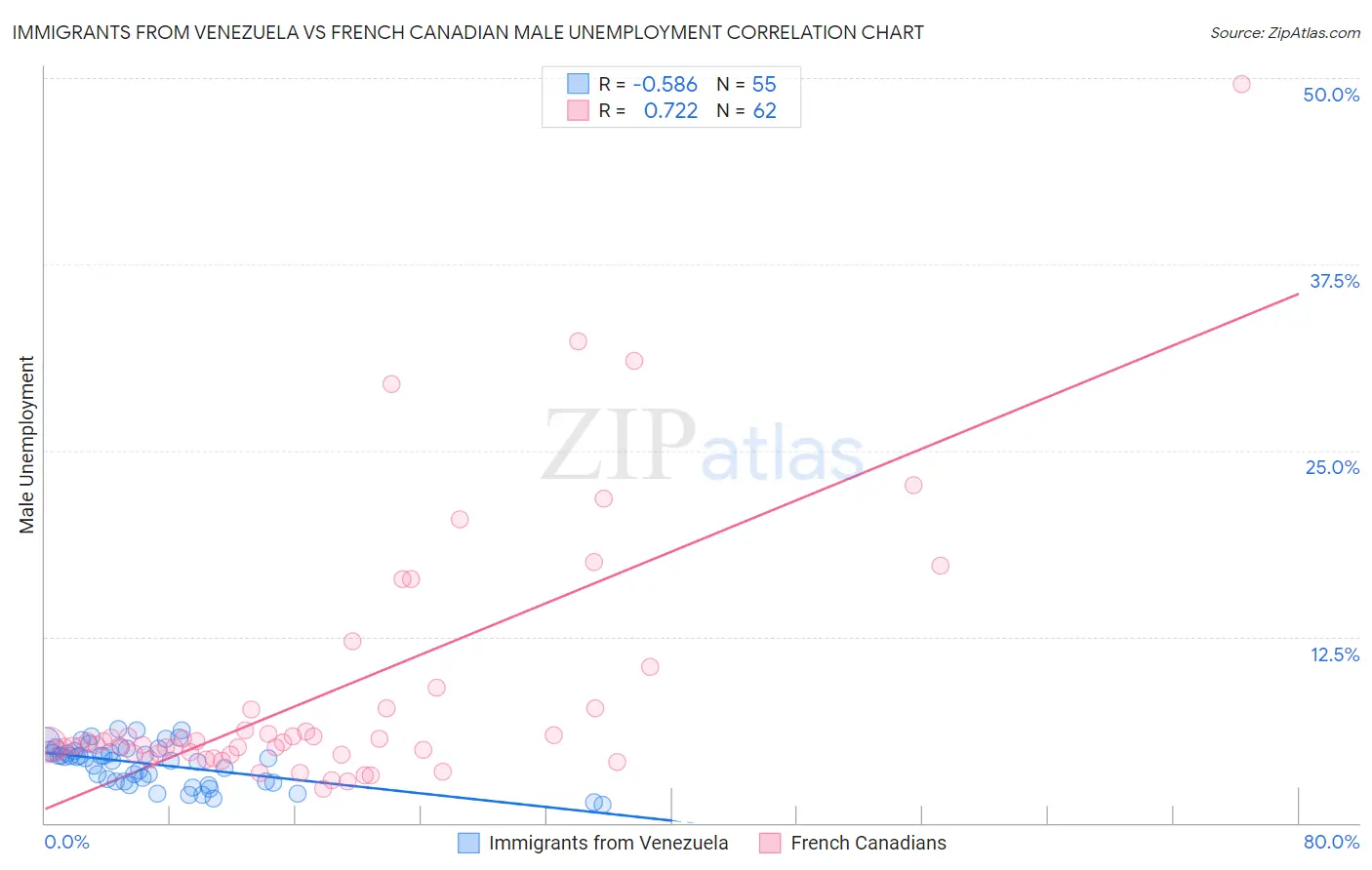 Immigrants from Venezuela vs French Canadian Male Unemployment