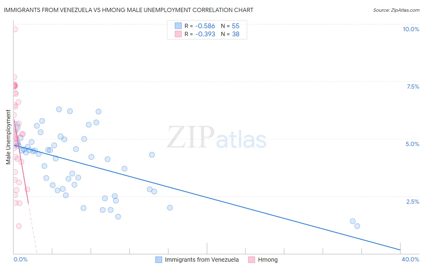 Immigrants from Venezuela vs Hmong Male Unemployment