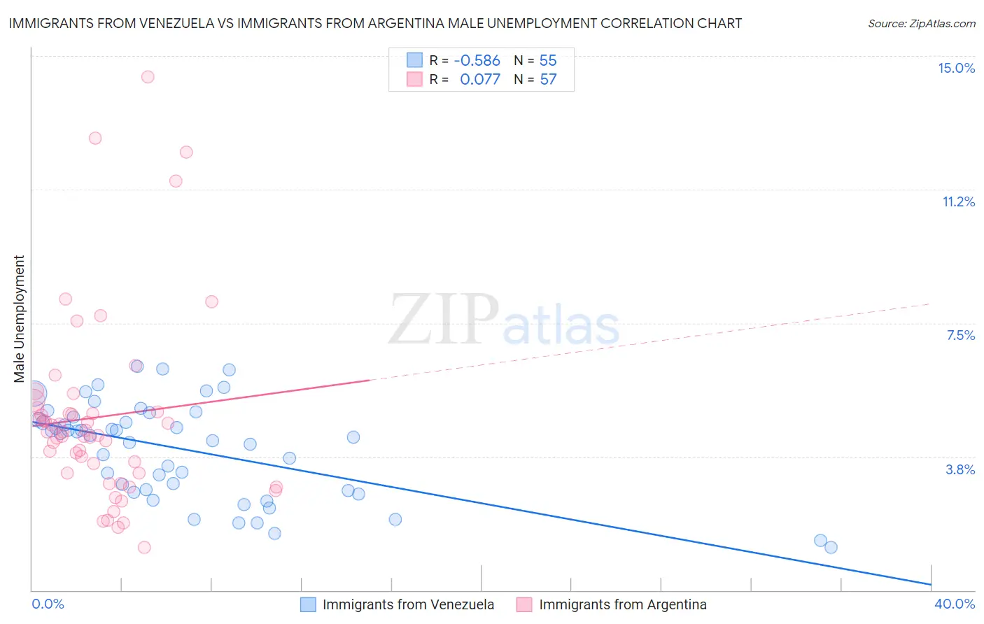 Immigrants from Venezuela vs Immigrants from Argentina Male Unemployment