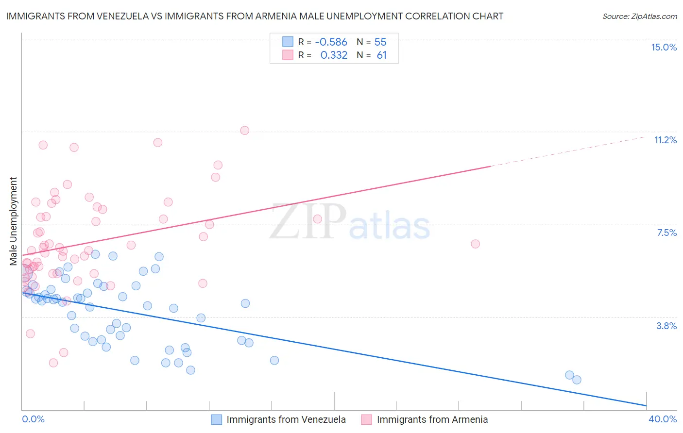 Immigrants from Venezuela vs Immigrants from Armenia Male Unemployment