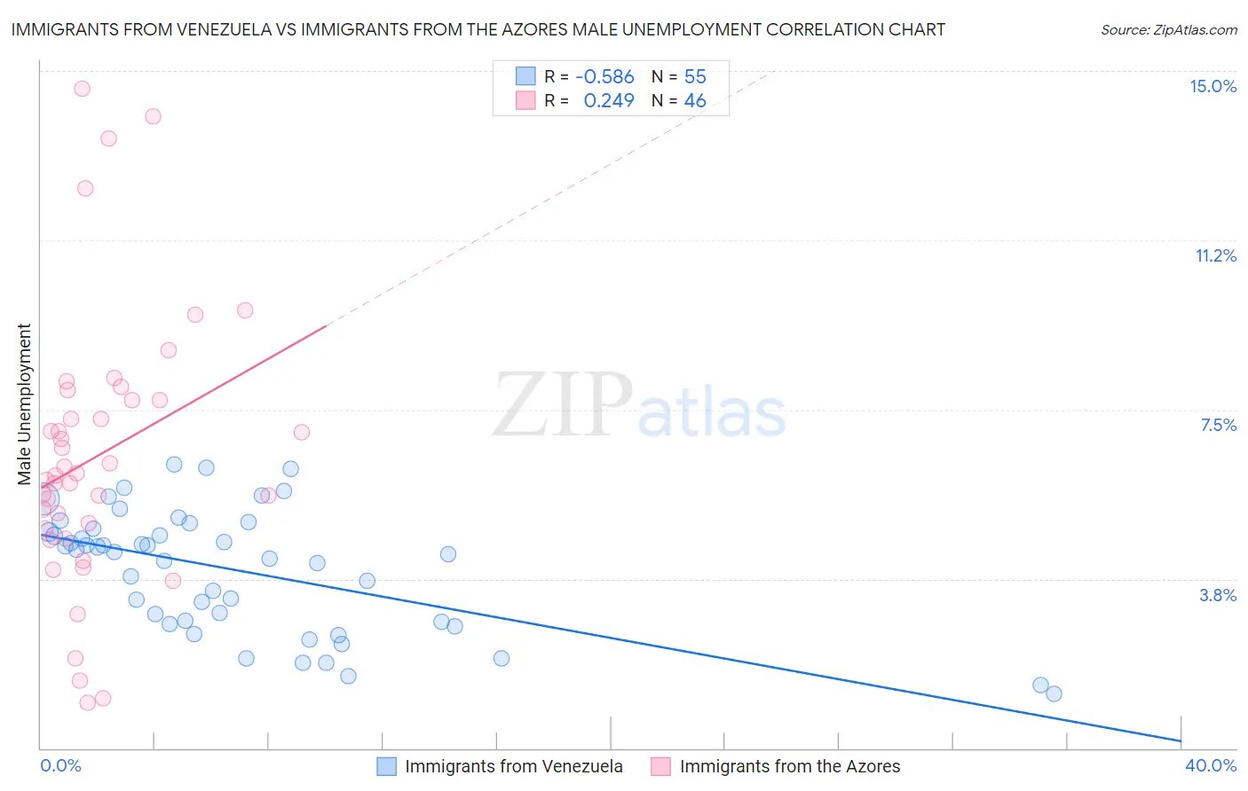 Immigrants from Venezuela vs Immigrants from the Azores Male Unemployment