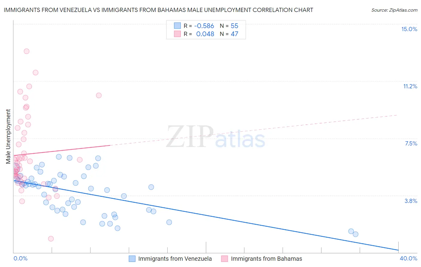 Immigrants from Venezuela vs Immigrants from Bahamas Male Unemployment