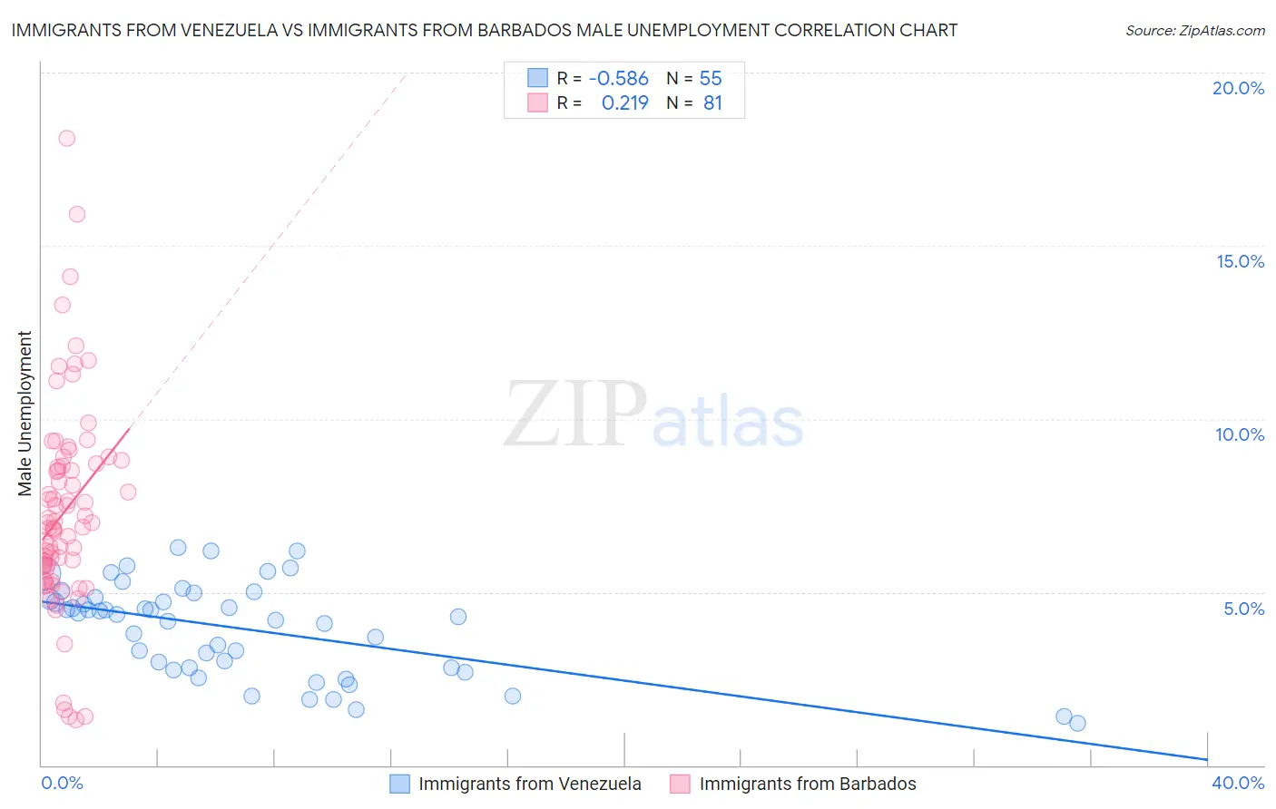 Immigrants from Venezuela vs Immigrants from Barbados Male Unemployment