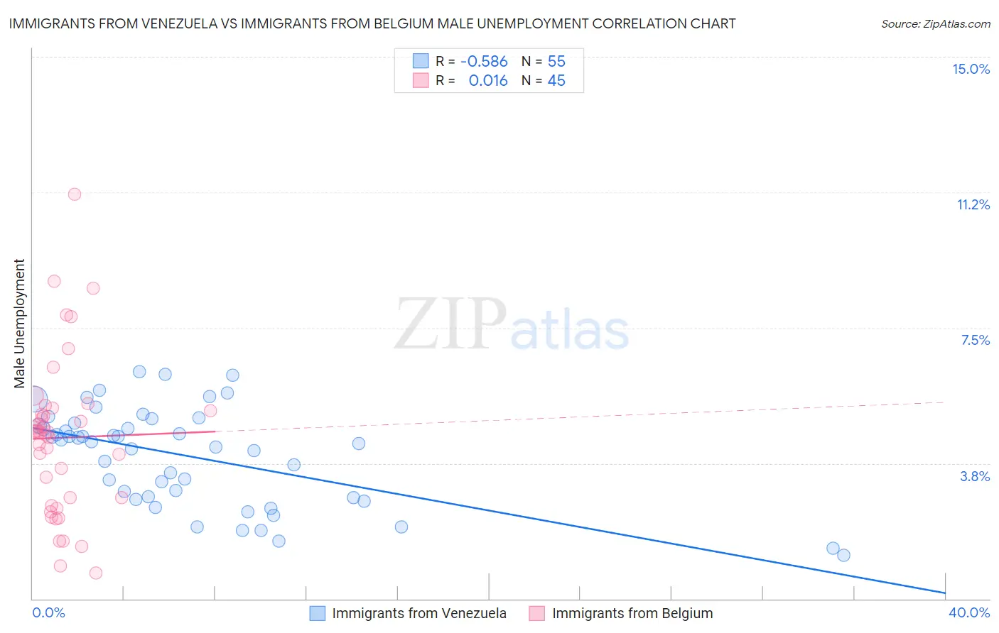 Immigrants from Venezuela vs Immigrants from Belgium Male Unemployment