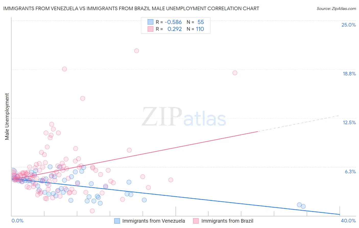 Immigrants from Venezuela vs Immigrants from Brazil Male Unemployment