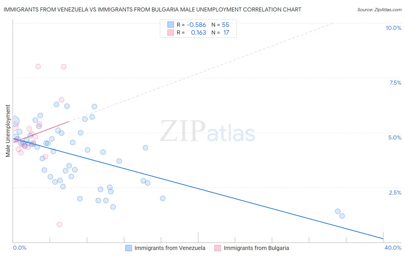 Immigrants from Venezuela vs Immigrants from Bulgaria Male Unemployment