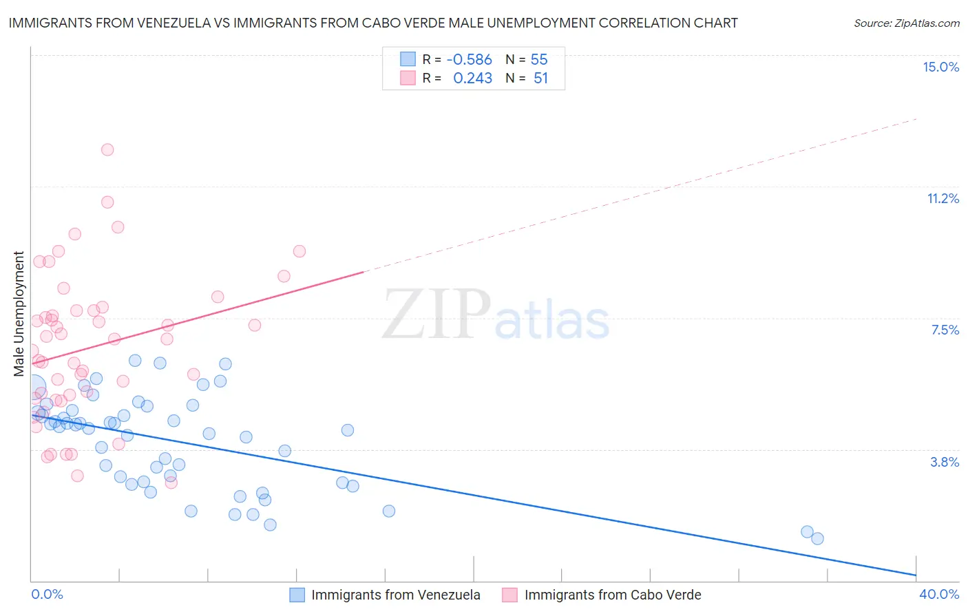 Immigrants from Venezuela vs Immigrants from Cabo Verde Male Unemployment