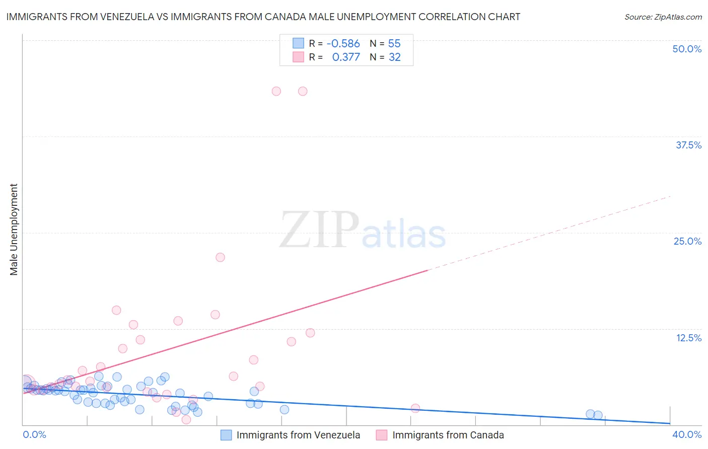 Immigrants from Venezuela vs Immigrants from Canada Male Unemployment