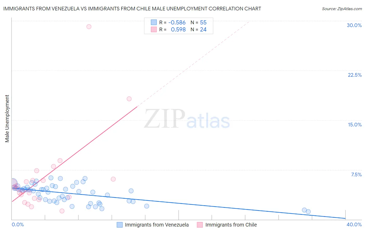 Immigrants from Venezuela vs Immigrants from Chile Male Unemployment