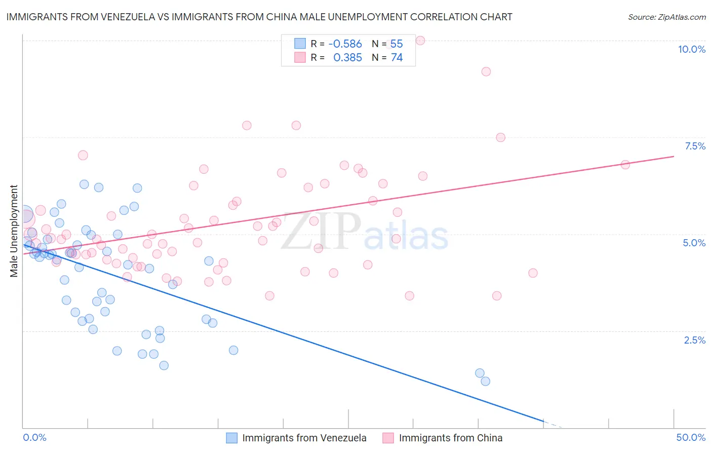 Immigrants from Venezuela vs Immigrants from China Male Unemployment