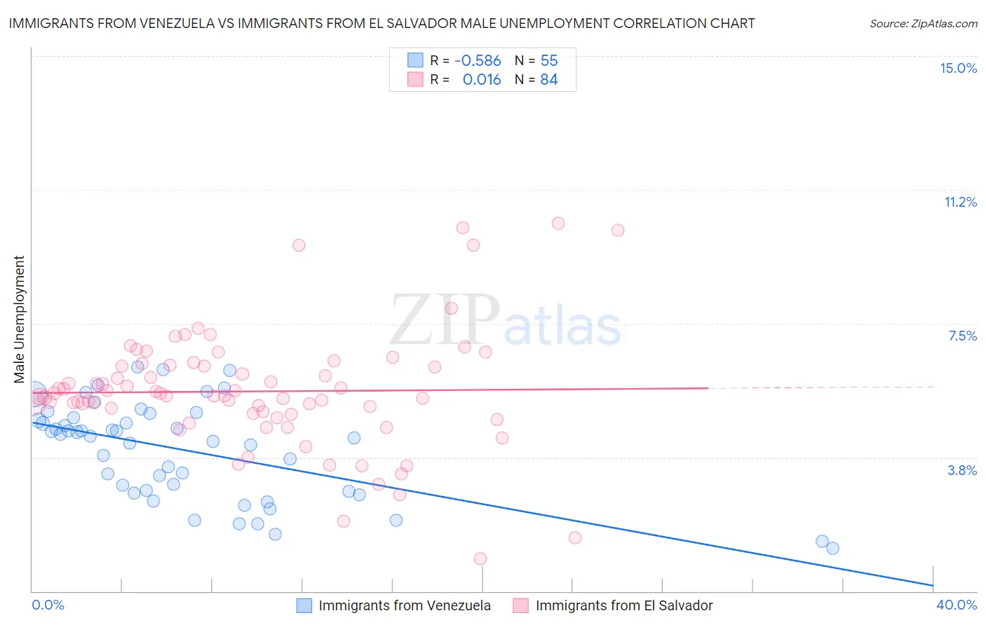 Immigrants from Venezuela vs Immigrants from El Salvador Male Unemployment
